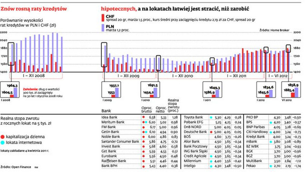 Słaby złoty podbija raty kredytów