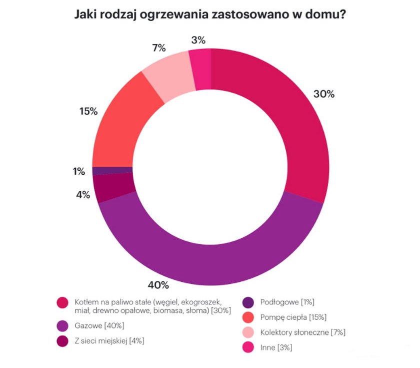 Jak Polacy budują domy