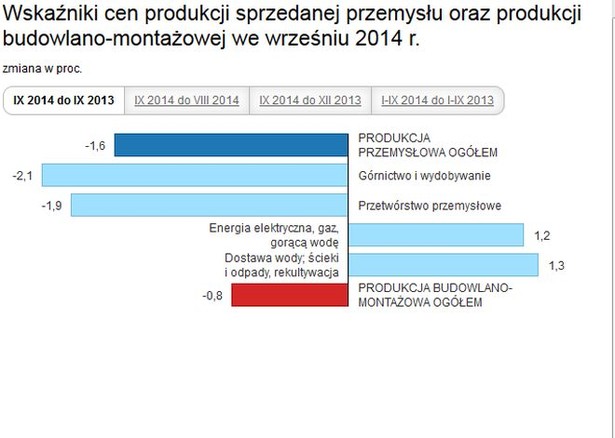 GUS: Ceny producentów spadły o 1,6 proc. we wrześniu