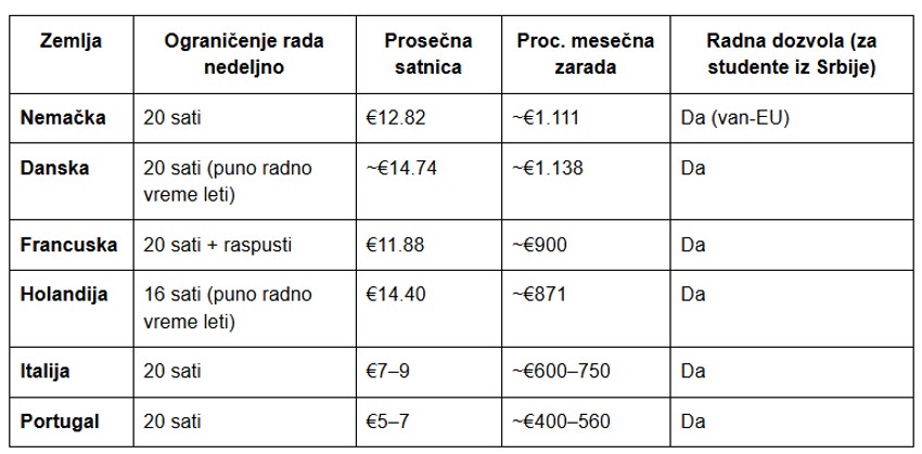 Prosečne zarade za studente u zemljama EU