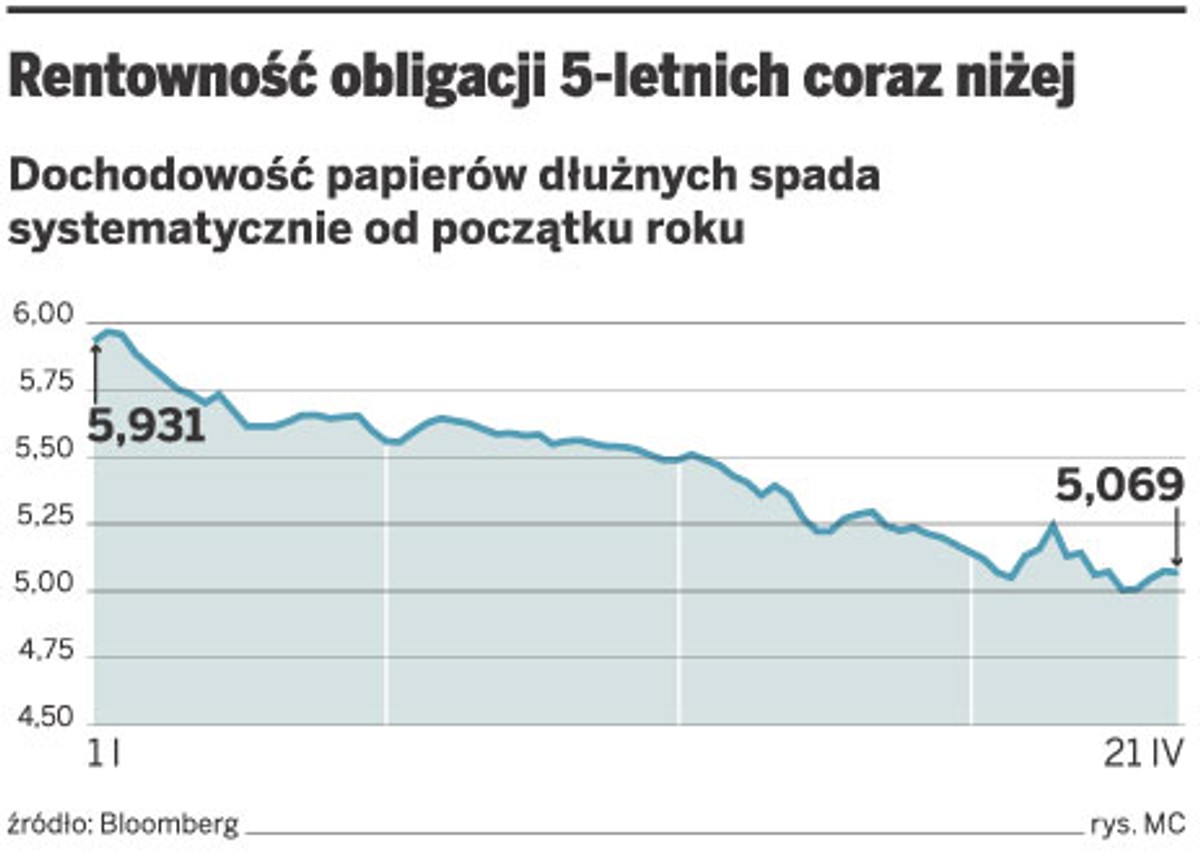 Rentowność obligacji 5-letnich coraz niżej