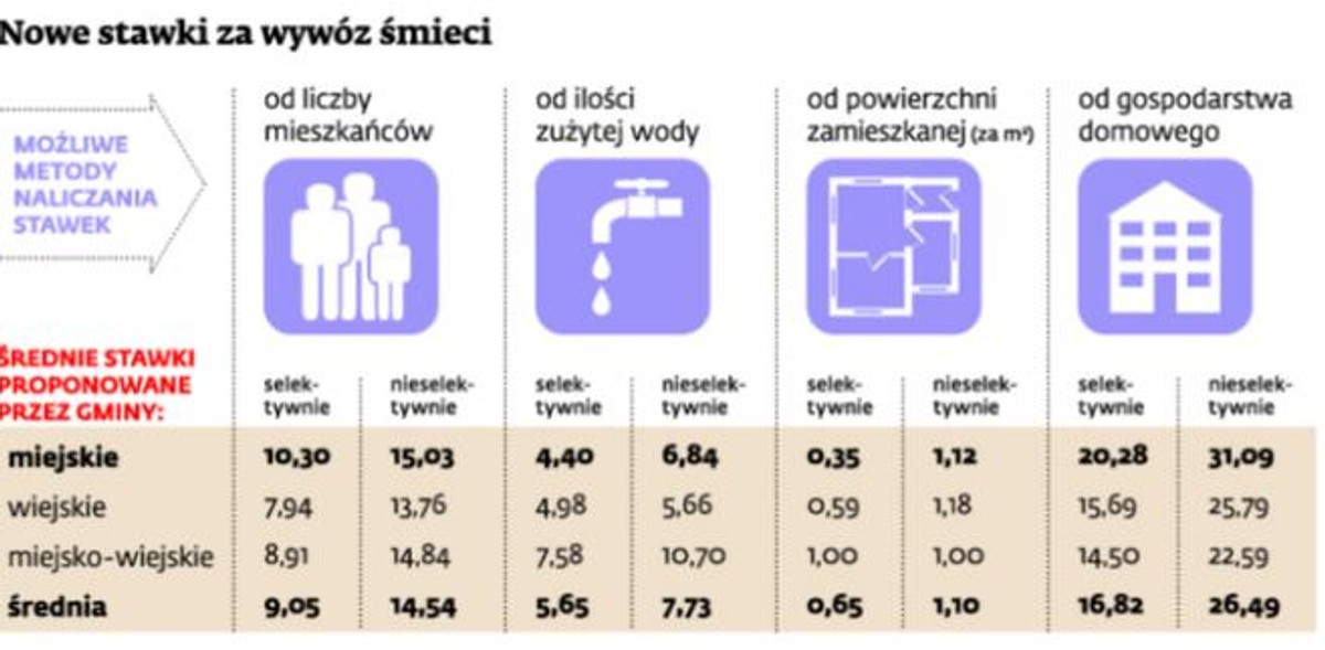 Nowe stawki za wywóz śmieci