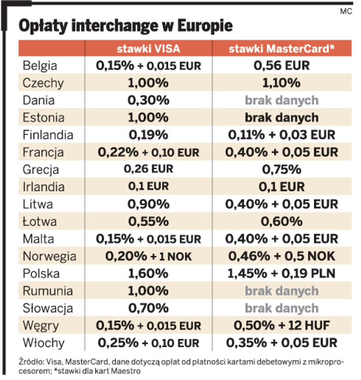 Opłaty interchange w Europie