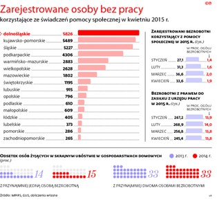Bezrobotni i wstydliwi. Polacy nie chcą korzystać z pomocy społecznej