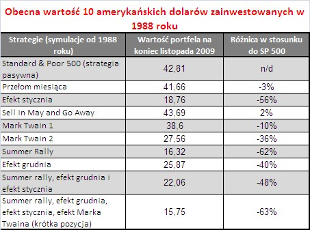 Obecna wartość 10 dolarow z 1988 r.