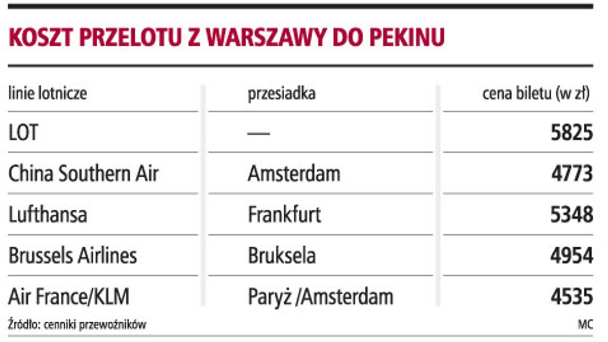 Koszt przelotu z Warszawy do Pekinu