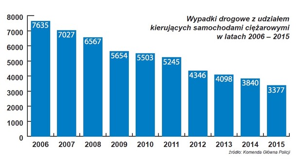 Raport "Profesjonalni kierowcy - bezpieczne drogi"