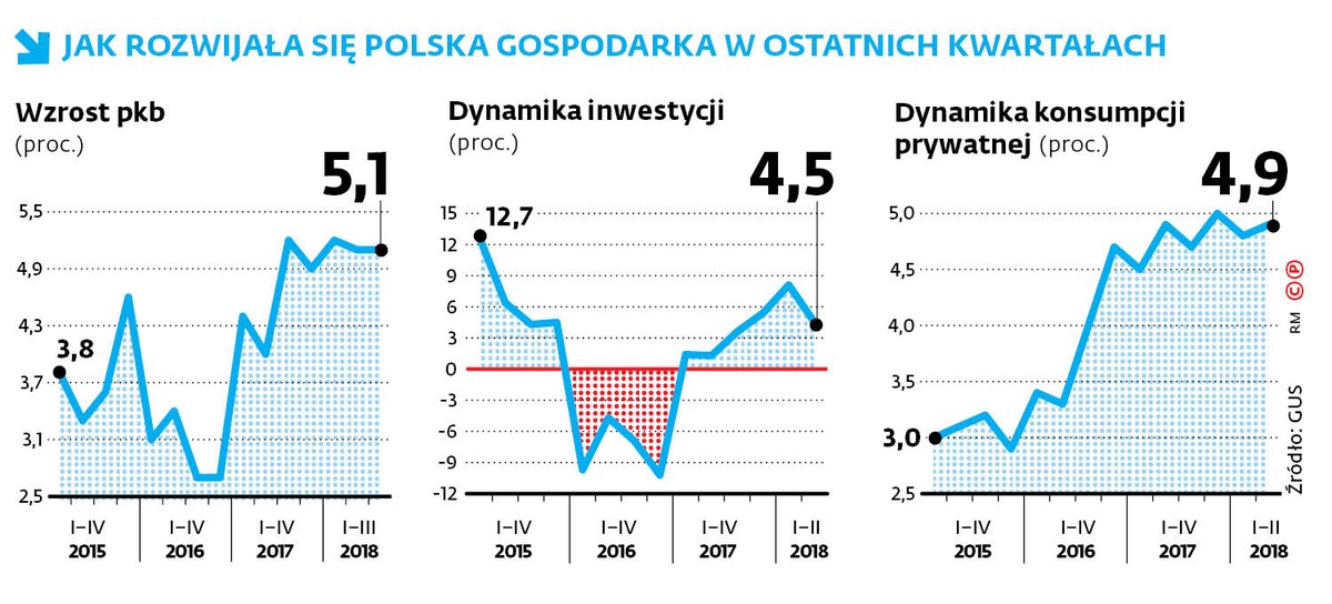 JAK ROZWIJAŁA SIĘ POLSKA GOSPODARKA W OSTATNICH KWARTAŁACH
