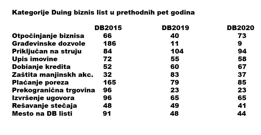 Pozicija Srbije na Doing Business listi po kategorijama, prethodne tri godine