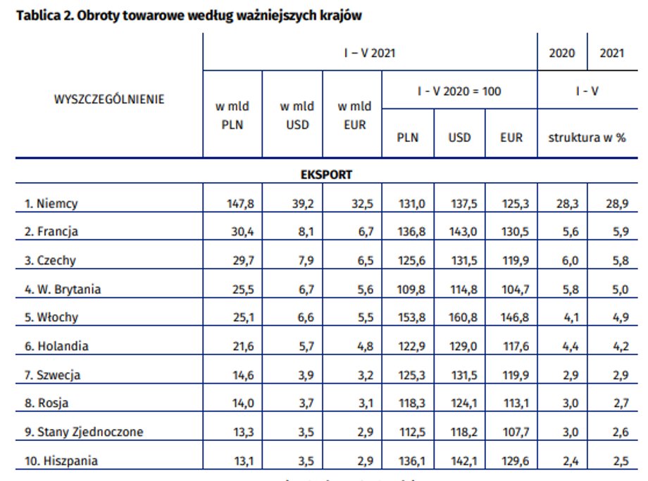 Tak wygląda eksport z Polski według najpopularniejszych krajów. Dane za okres styczeń-maj 2021 r.