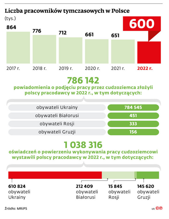 Liczba pracowników tymczasowych w Polsce