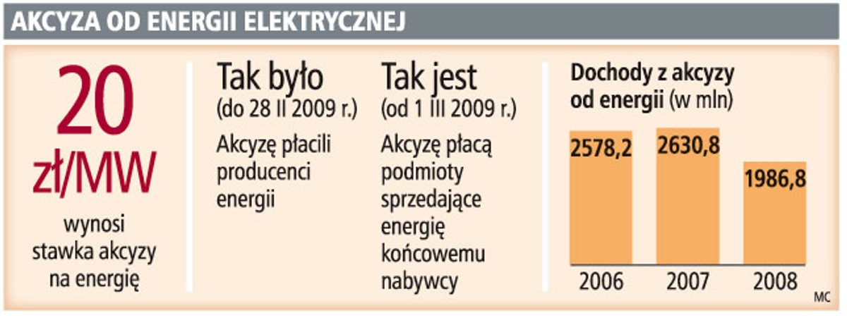 Akcyza od energii elektrycznej