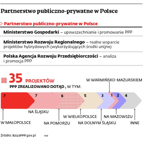 Partnerstwo publiczno-prywatne w Polsce