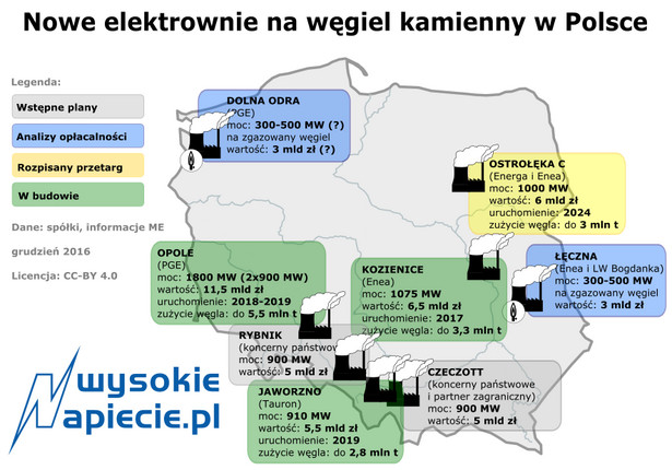 Polska energetyka zaciąga dług za granicą, ale nie na węgiel