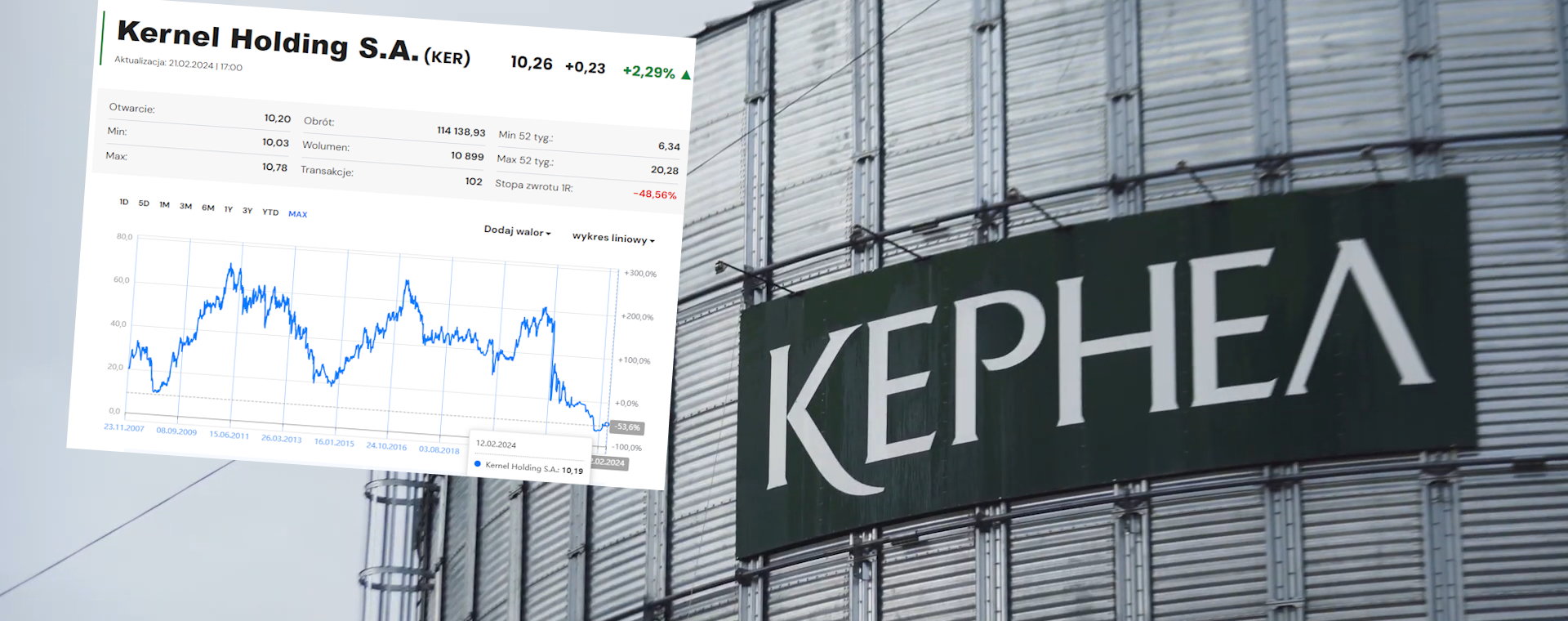 Akcje Kernel Holding spadły po ogłoszeniu prywatnej emisji po cenie emisyjnej 1,15 zł