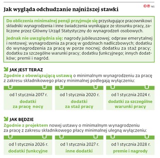 Jak wygląda odchudzanie najniższej stawki