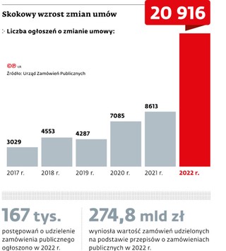 Skokowy wzrost zmian umów