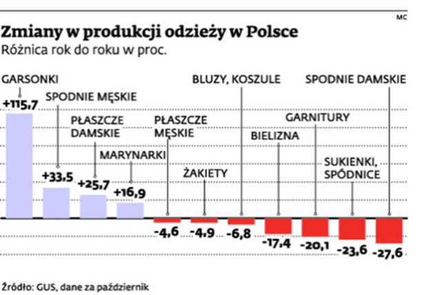 Zmiany w produkcji odzieży w Polsce