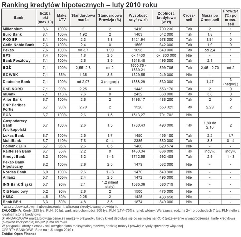 Ranking kredytów hipotecznych Open Finance - luty 2010 r.