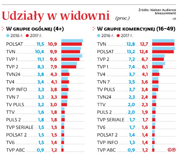 Udziały w widowni