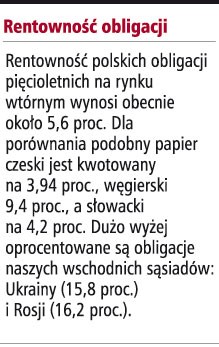 Rentowność obligacji