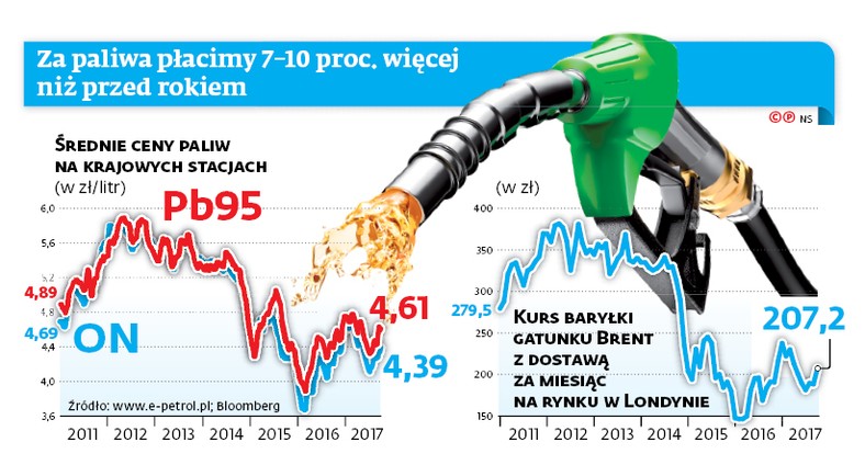 Za paliwo płacimy 7-10 proc. więcej niż przed rokiem