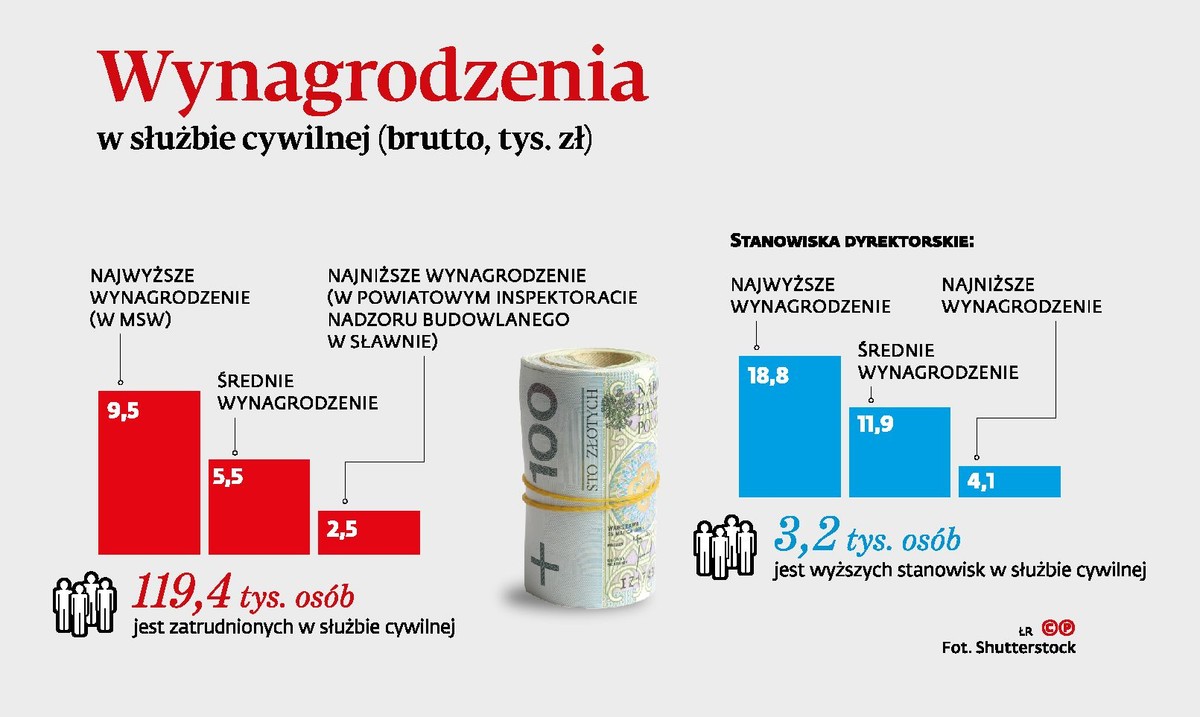 Wynagrodzenia w slużbie cywilnej