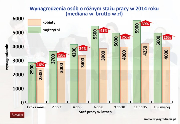 Staż pracy to istotny element wpływający na wynagrodzenia pracowników. Z biegiem lat wynagrodzenie kobiet i mężczyzn rośnie. Najwyższe wynagrodzenia otrzymują pracownicy z 11-15 letnim stażem pracy. W tym przedziale przeciętne wynagrodzenie mężczyzn jest na poziomie 5,9 tys. zł. Kobiety z takim samy stażem pracy, żeby osiągnąć ten poziom płac, musiałyby dostać 39-procentową podwyżkę.