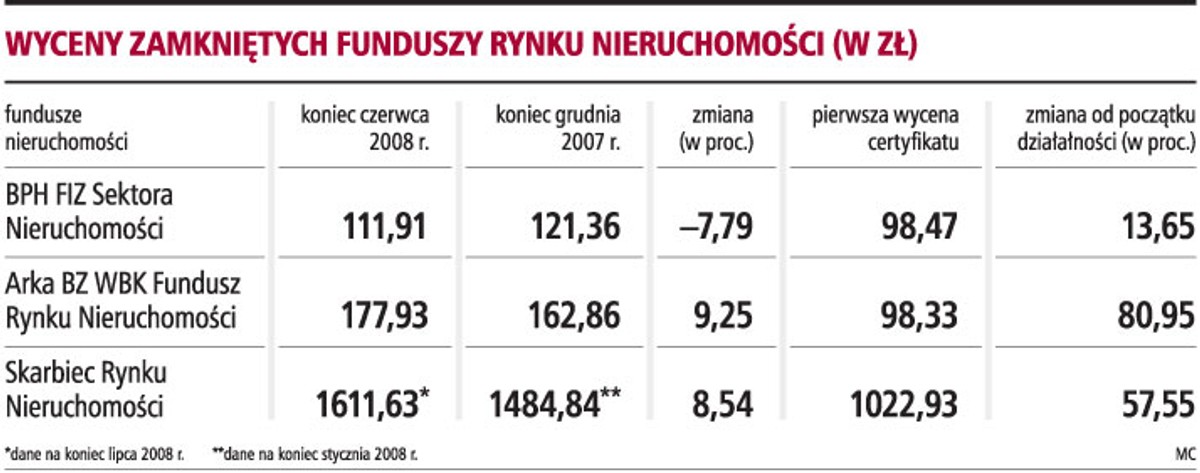 Wyceny zamkniętych funduszy rynku nieruchomości (w zł)