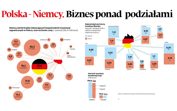 Partnerzy biznesowi Niemiec