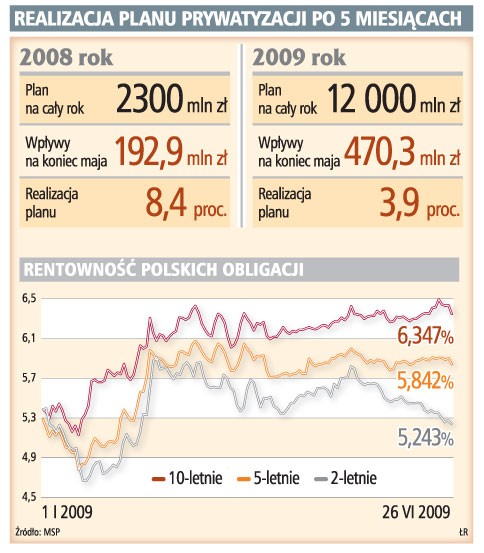 Realizacja planu prywatyzacji po 5 miesiącach