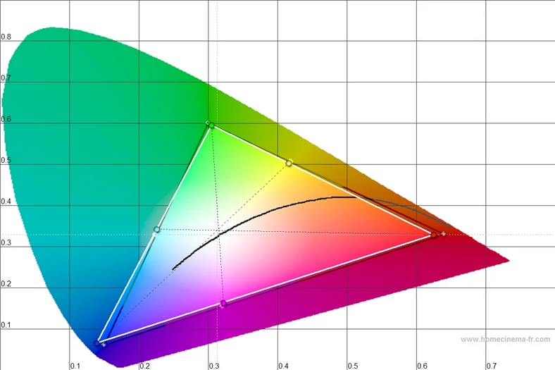 diagram chromatyczności LG 47LX9500