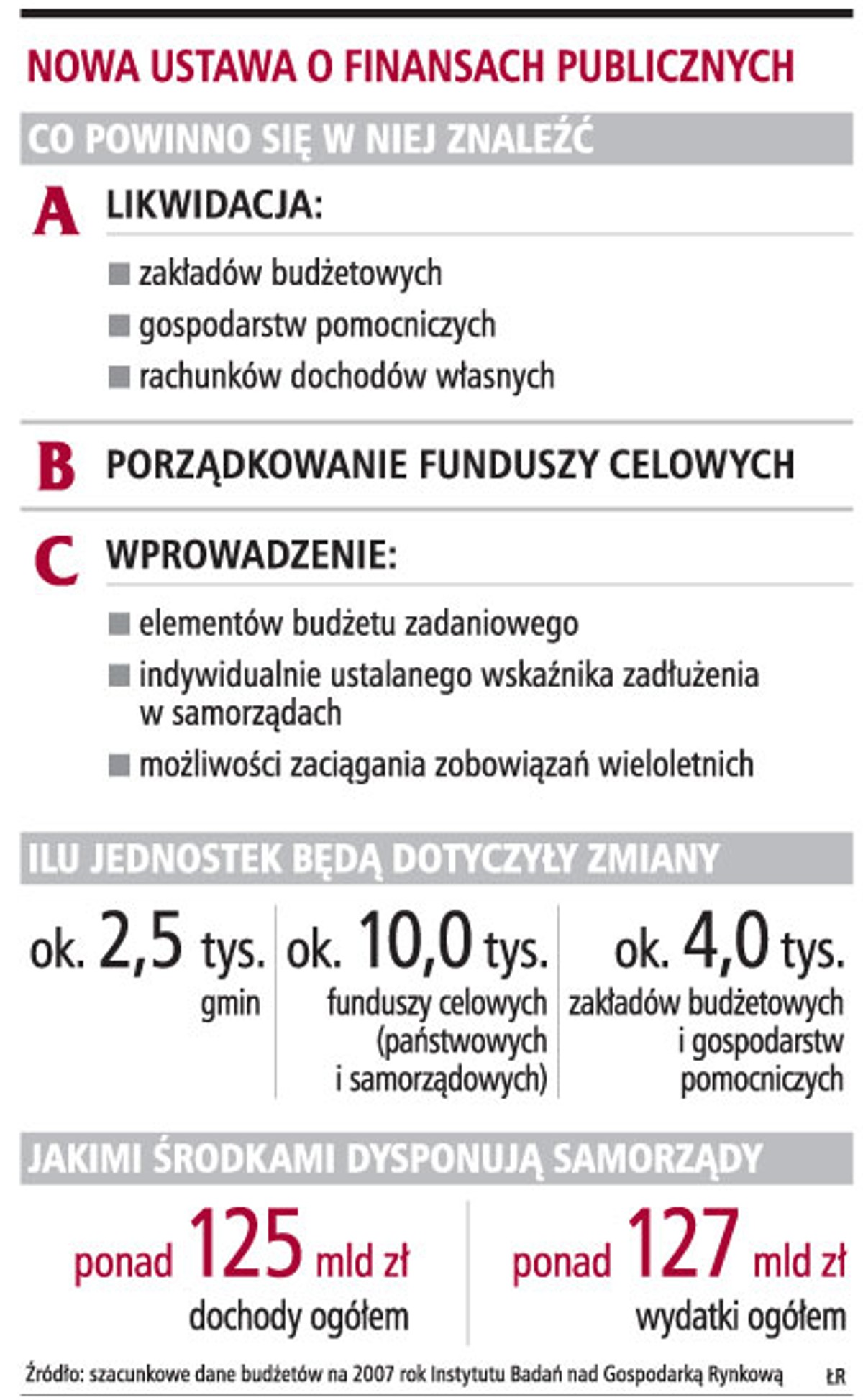 Nowa ustawa o finansach publicznych