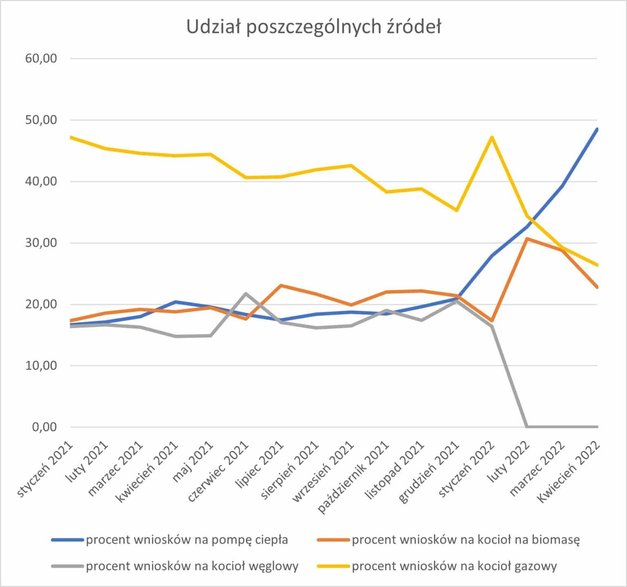 Wartości procentowe udziału poszczególnych źródeł ciepła, w tym na pompy ciepła, we wnioskach w ramach programu Czyste powietrze. Przedział czasowy od stycznia 2021 roku do kwietnia 2022 roku, grafika: Polski Alarm Smogowy