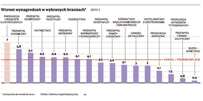 Z podwyżkami tak źle nie było od czasów rządów Suchockiej