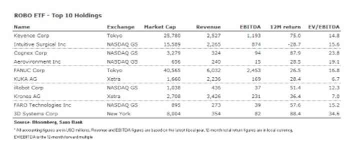 ROBO ETF - Top 10 Holdings. Źródło: Saxo Bank
