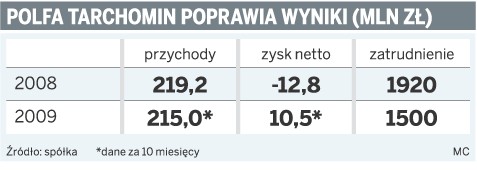 Polfa tarchomin poprawia wyniki (mln zł)