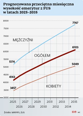 Prognozowana przeciętna miesięczna wysokość emerytur z FUS w latach 2025-2035