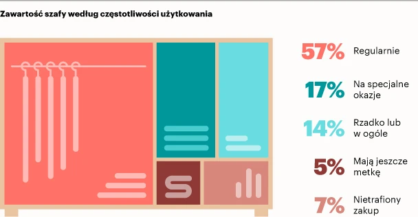 Przed kupieniem ubrania warto zastanowić się, czy rzeczywiście jest nam ono niezbędne. Nieprzemyślany zakup to niepotrzebne nadwyrężanie portfela, a przede wszystkim duża szkoda dla środowiska