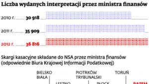 Liczba wydanych interpretacji przez ministra finansów