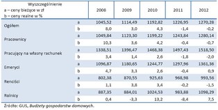 Dochód rozporządzalny, czyli ile faktycznie możemy wydać