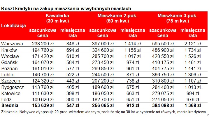 Notowania stóp procentowych oraz potencjalna wysokość raty 30-letniego kredytu hipotecznego na kwotę 300 tys. zł