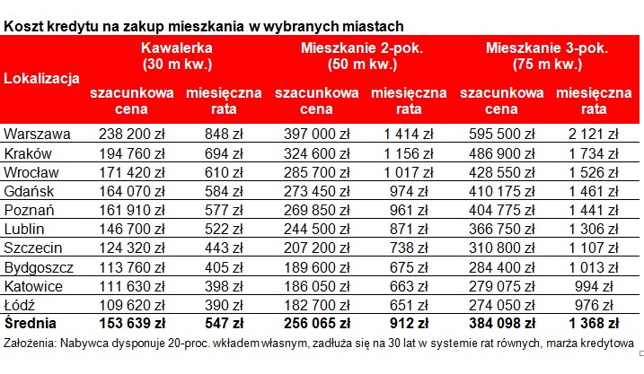 Notowania stóp procentowych oraz potencjalna wysokość raty 30-letniego kredytu hipotecznego na kwotę 300 tys. zł