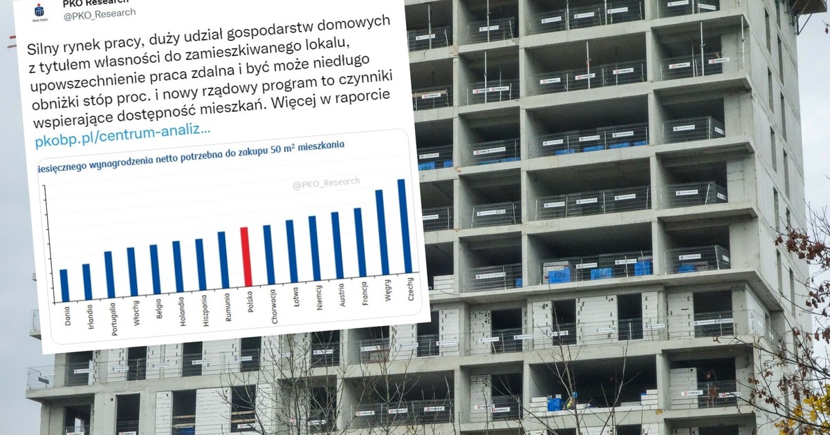 Zarobki a ceny mieszkań. Polska na tle UE. "Relatywnie komfortowa