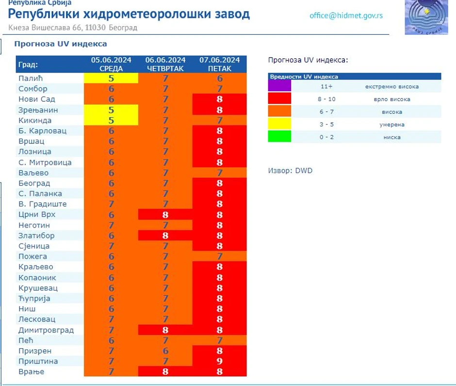 Visoko zračenje narednih dana u Srbiji