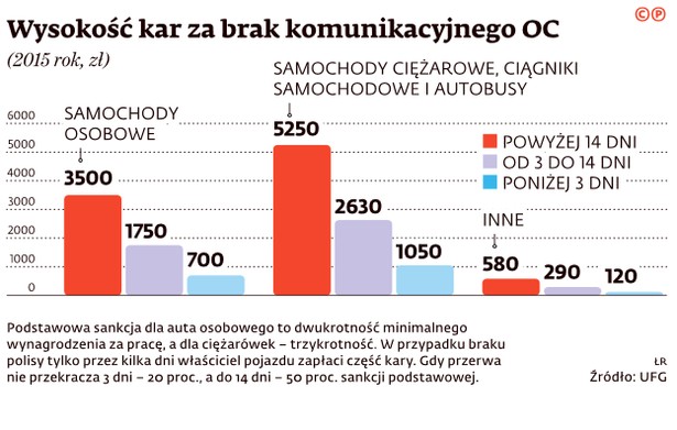 Wysokość kar za unikanie komunikacyjnego OC