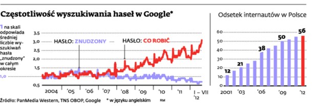 Częstotliwość wyszukiwania haseł w Google