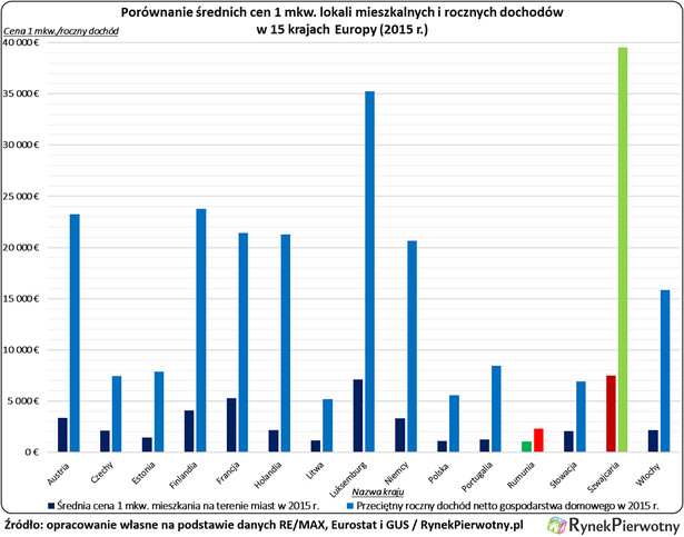 Średnie ceny mieszkań kontra dochody mieszkańców w 15 krajach Europy, źródło: Rynek Pierwotny