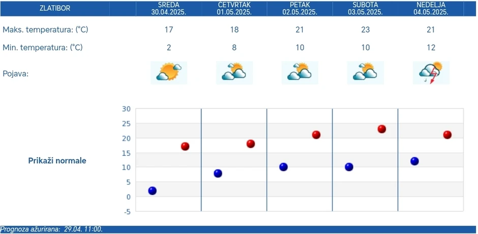 Za 1. maj na Zlatiboru će biti malo i umereno oblačno