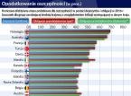 Oszczędności - opodatkowanie na świecie (graf. Obserwator Finansowy)